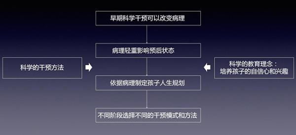 自闭症干预
