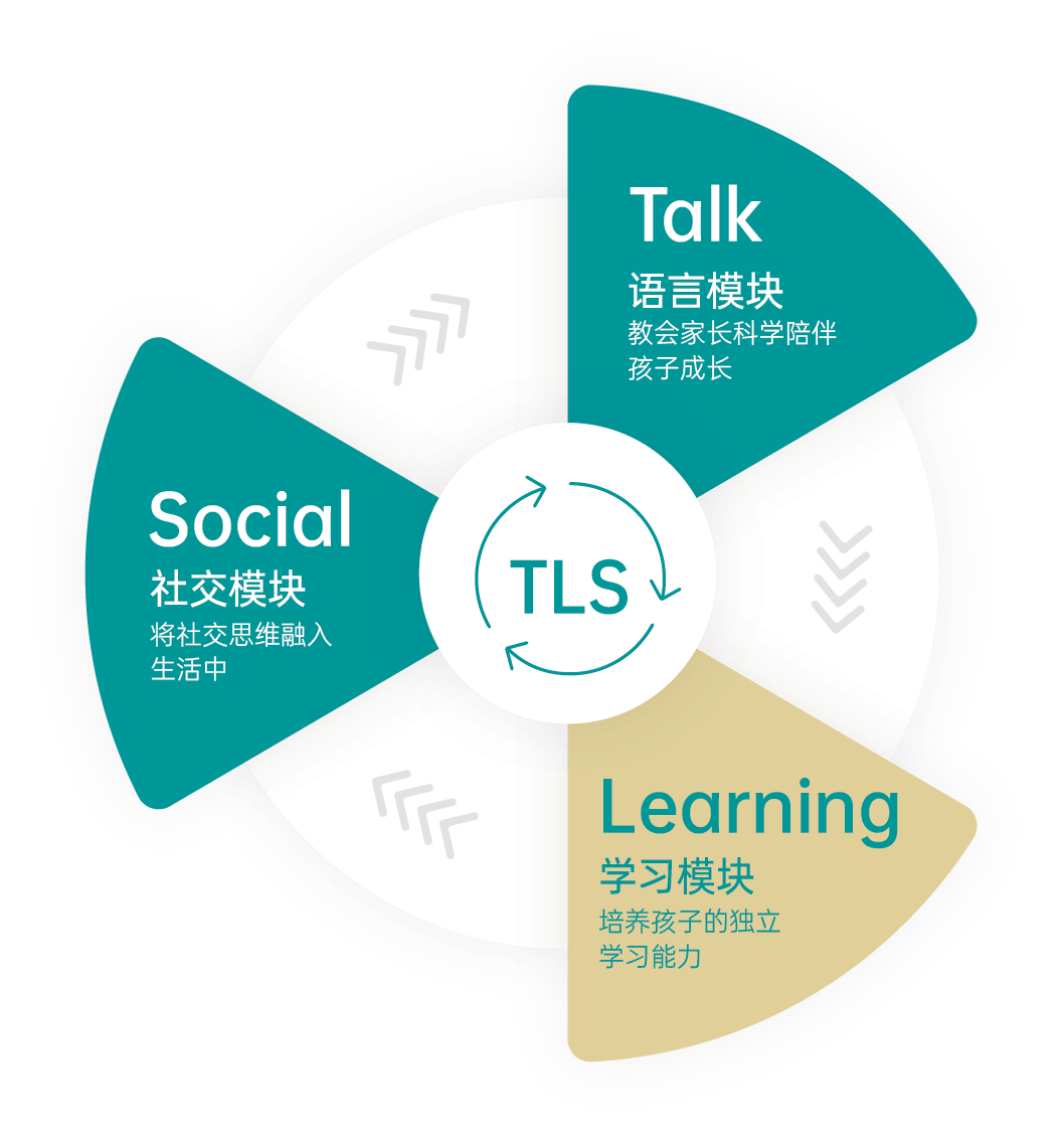 TLS六大能力阶梯全面覆盖孩子生长发育的不同阶段