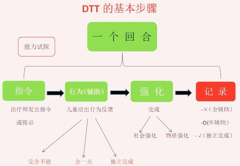 回合式教学法(DTT) 回合式教学法(DTT)