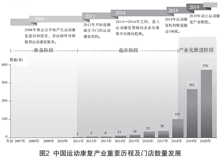 图2中国运动康复产业重要历程及门店数量发展