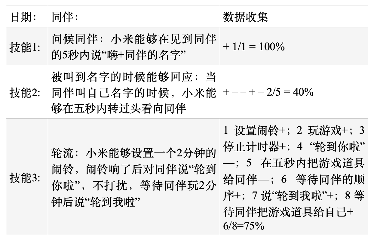 数据收集表示例 数据收集表示例