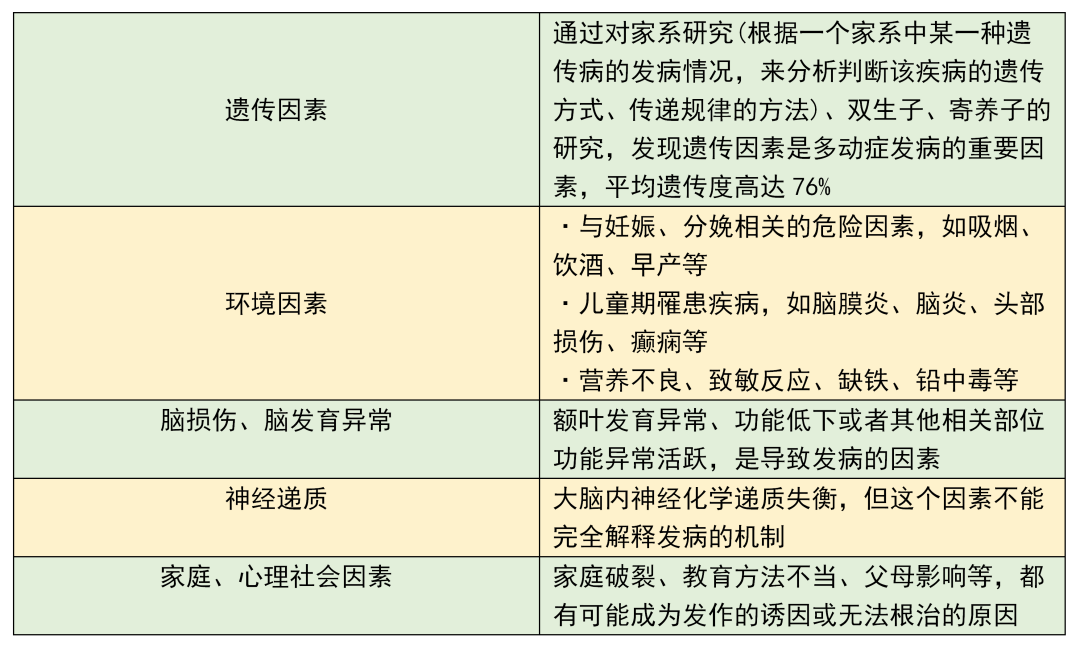 多动症的发病原因