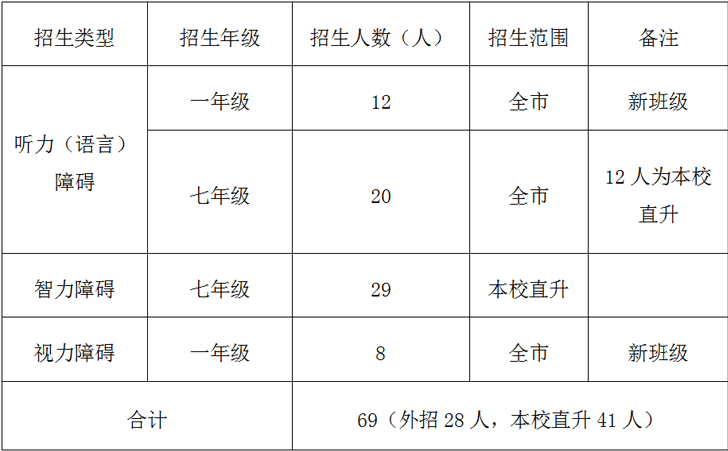 清远市特殊教育学校招生范围 清远市特殊教育学校招生范围
