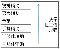 辅助方法