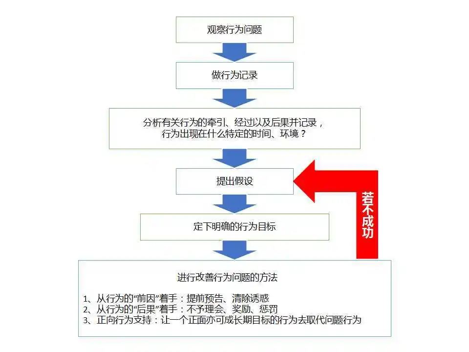 应用行为分析法的核心技术
