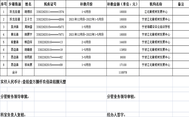 2022年第二季度孤独症康复训练费用报销补助清单