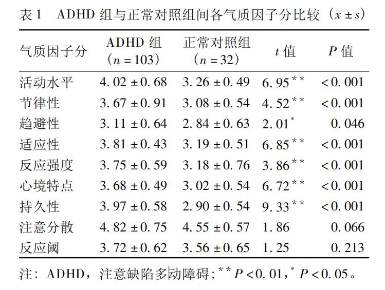 ADHD组与正常对照组间各气质因子分比较