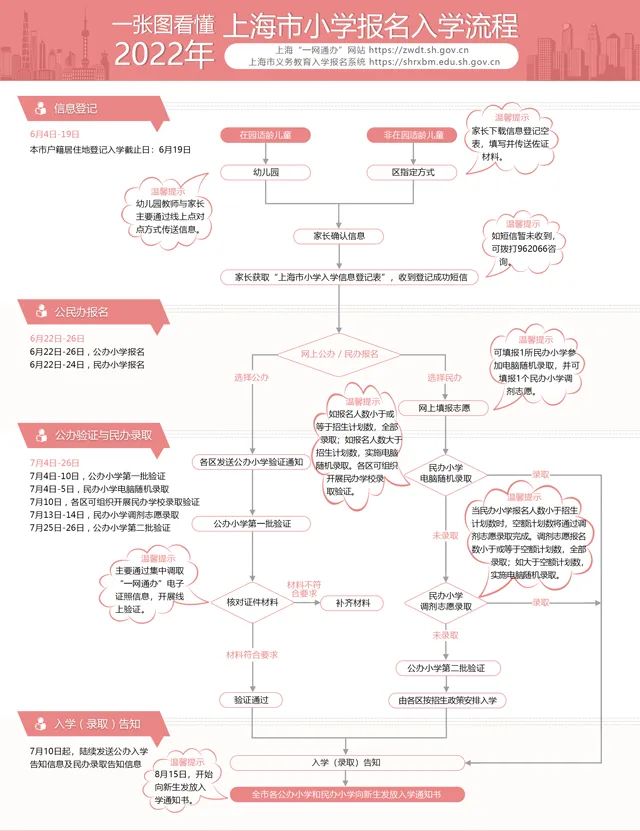 2022年上海市小学报名入学流程