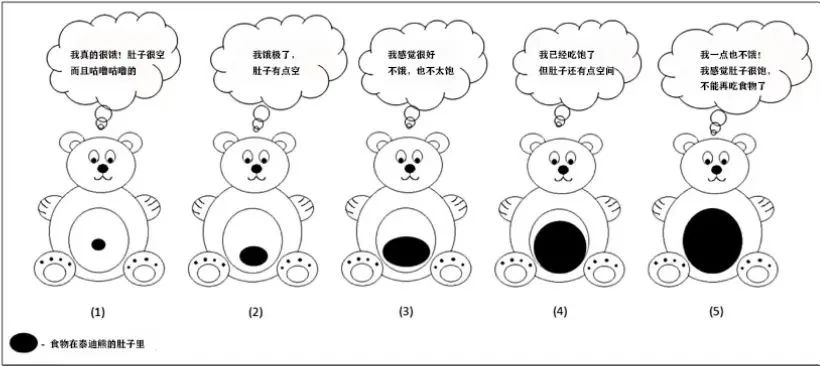 饥饿意识量表 饥饿意识量表