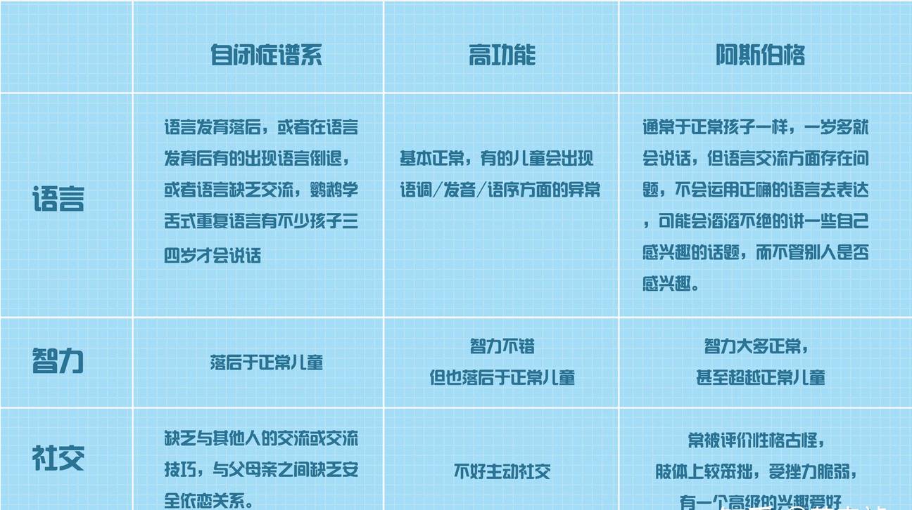 自闭症与阿斯伯格综合症的联系与区别 自闭症与阿斯伯格综合症的联系与区别