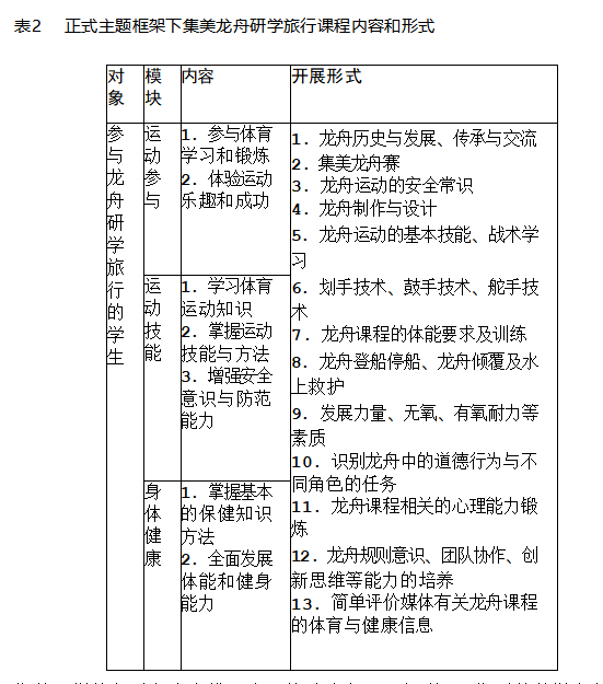 表2正式主题框架下集美龙舟研学旅行课程内容和形式 表2正式主题框架下集美龙舟研学旅行课程内容和形式