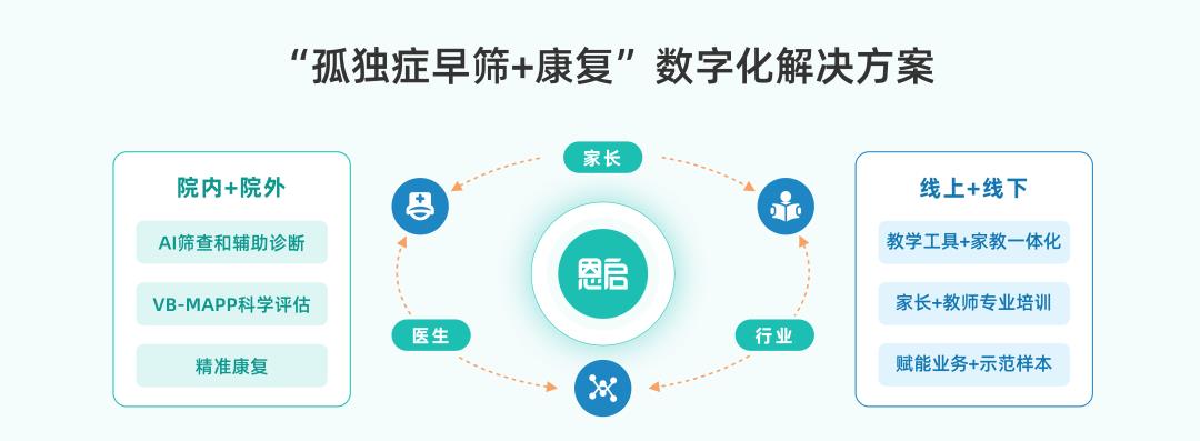 利用“孤独症早筛”完成数字医疗服务闭环搭建 利用“孤独症早筛”完成数字医疗服务闭环搭建