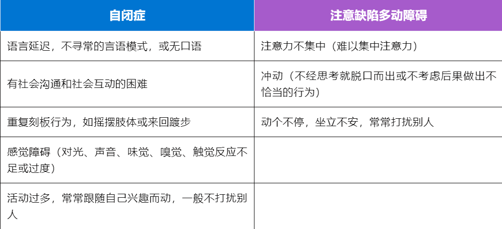 多动症和自闭症区别