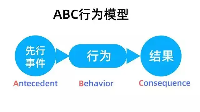 ABC行为分析模型