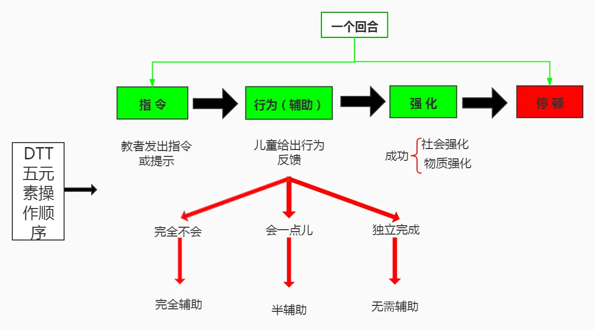 自闭症回合式教学法的基本结构 自闭症回合式教学法的基本结构