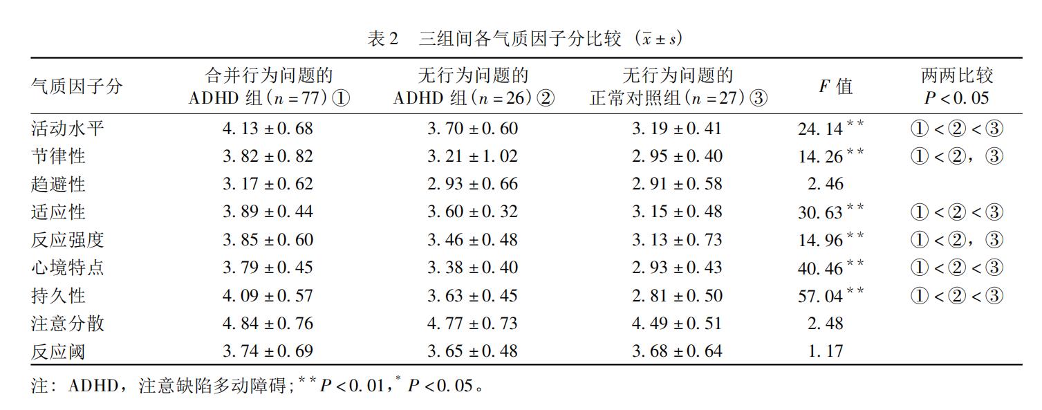 三组间各气质因子分比较
