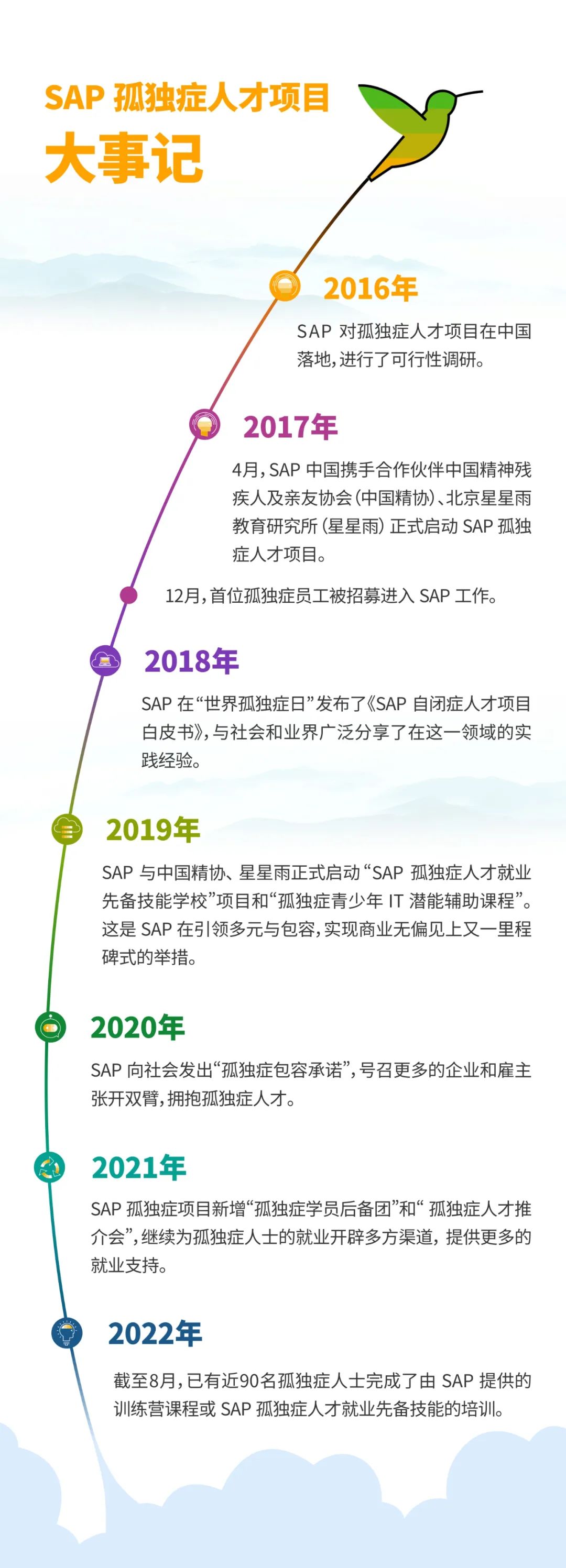 SAP孤独症人才项目 SAP孤独症人才项目