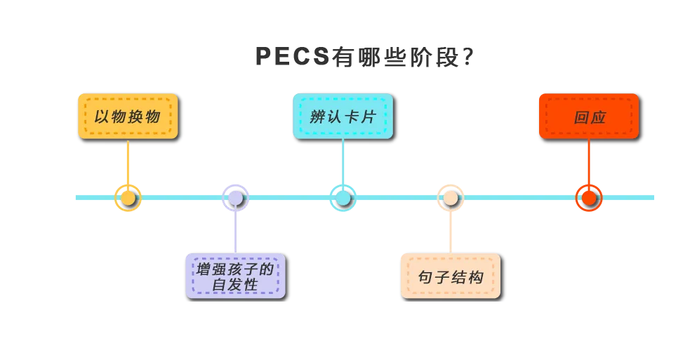 图片交换沟通系统（PECS）