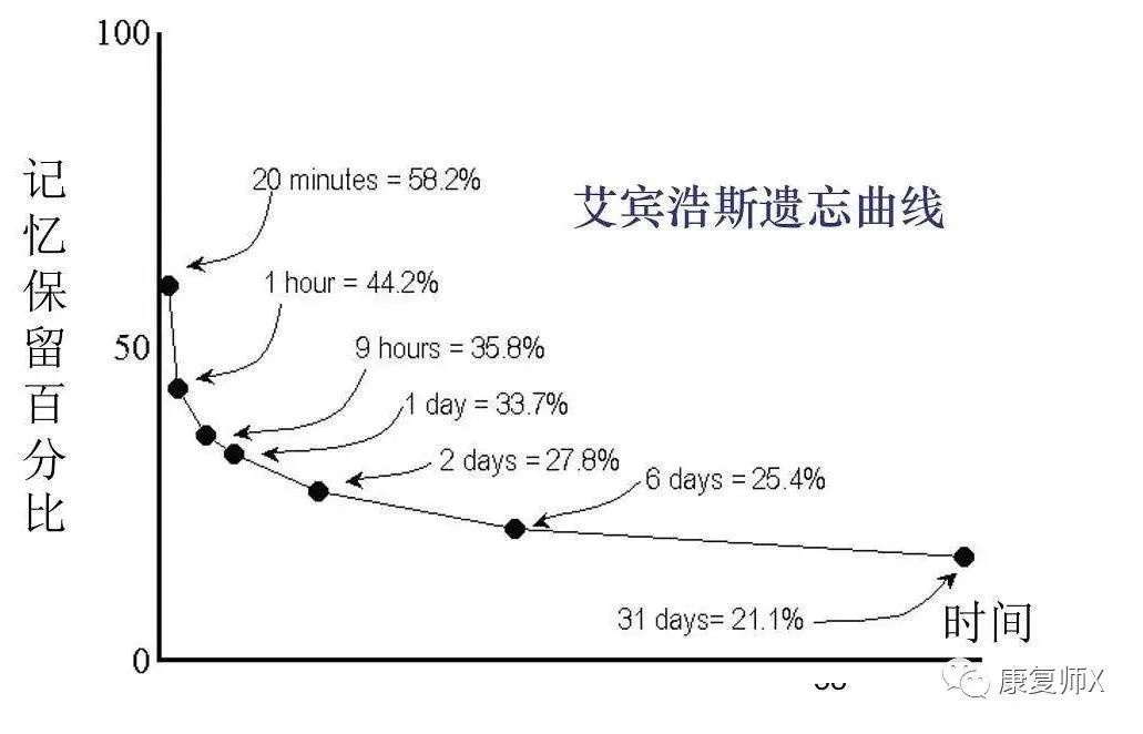 艾宾浩斯遗忘曲线