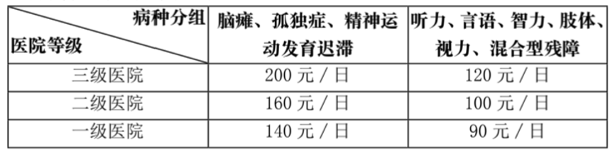 提高门诊保障待遇