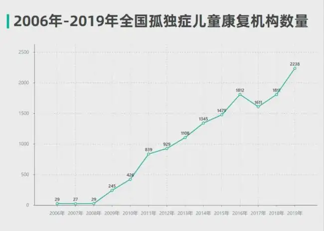 中国自闭症数据 中国自闭症数据