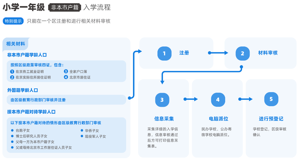 北京市学生入学流程
