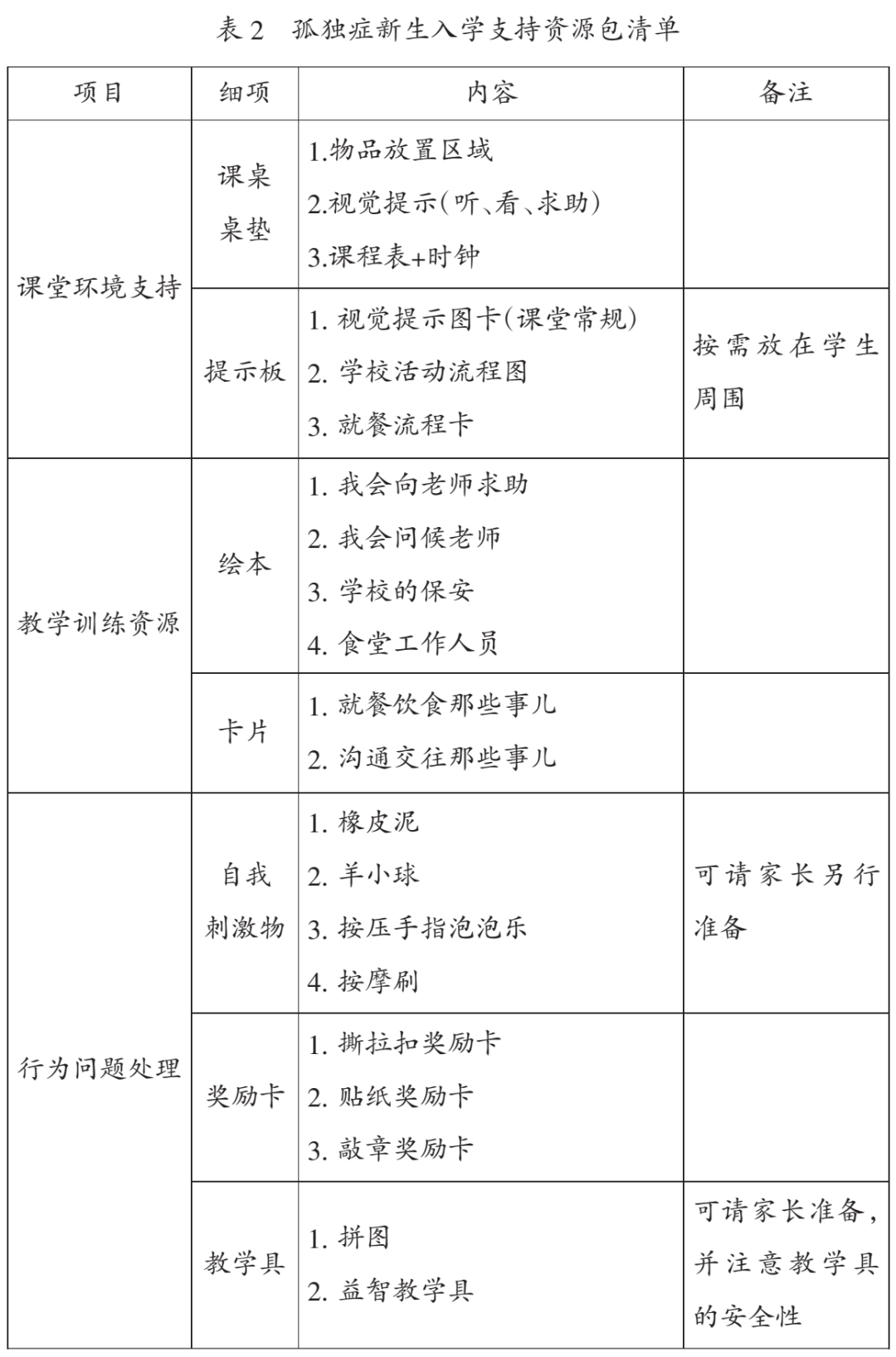 表2 表2