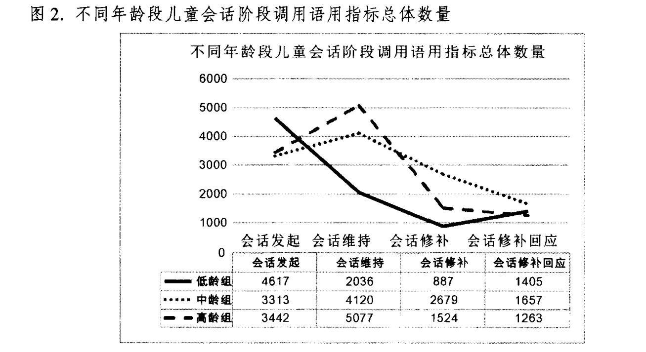 图2.不同年龄段儿童会话阶段调用语用指标总体数量