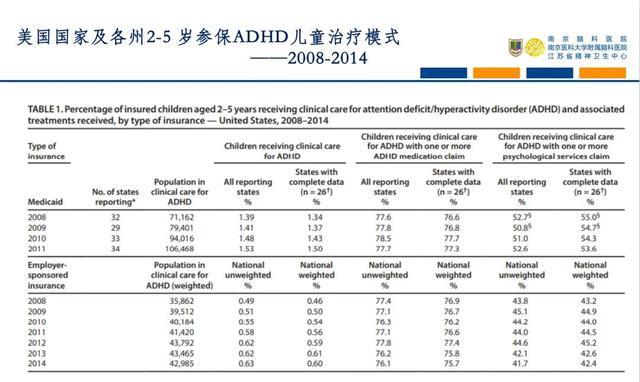ADHD儿童治疗模式——2008-2014（图1）的数据显示
