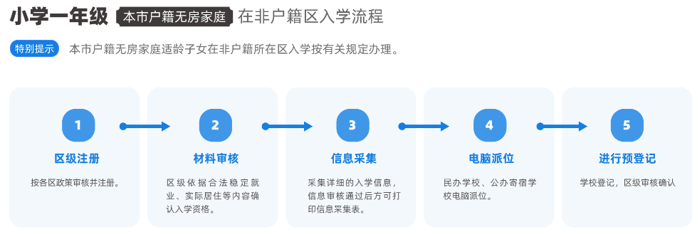 北京市学生入学流程
