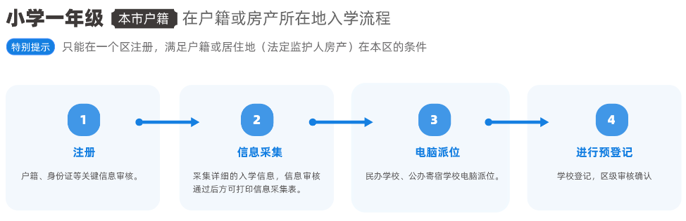 北京市学生入学流程