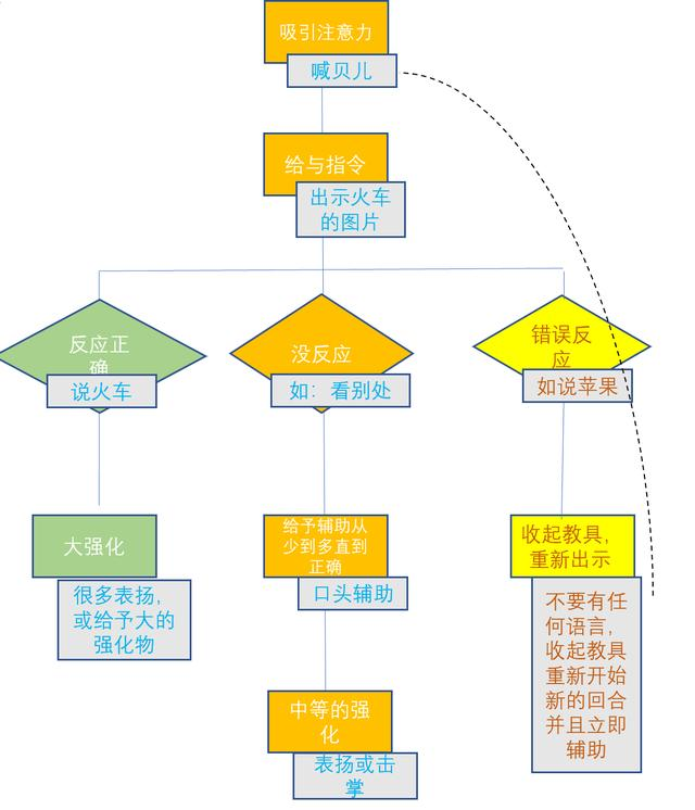 自闭症回合式教学法的评估与测试 自闭症回合式教学法的评估与测试