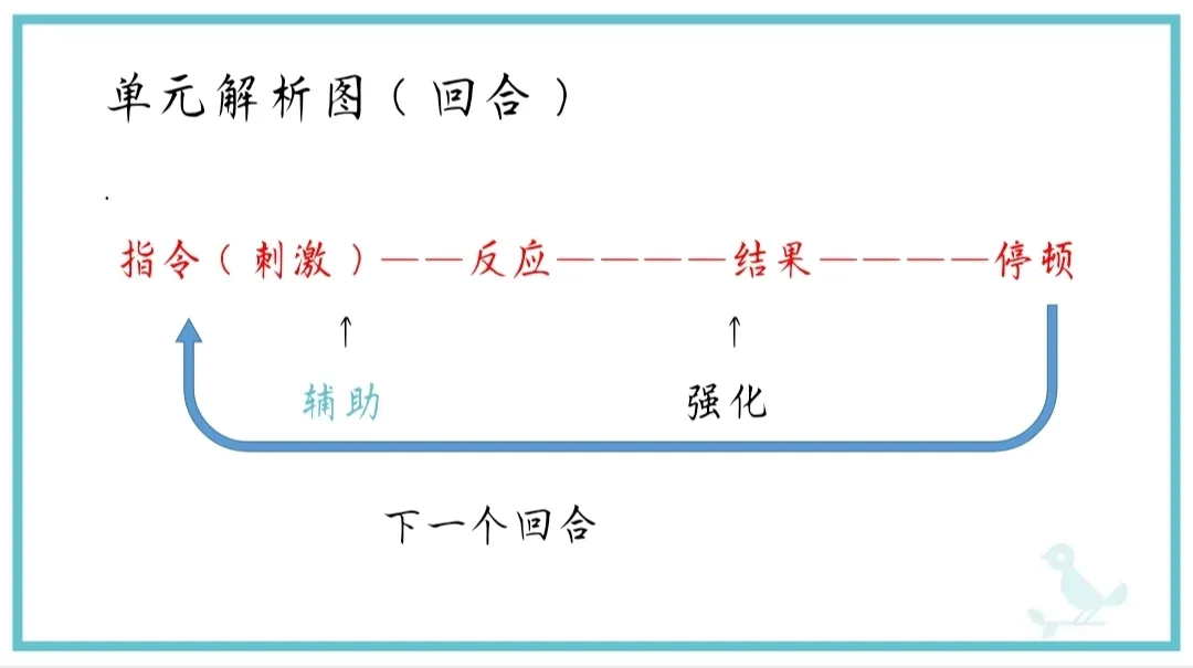 回合式教学法自闭症孩子理解物体名称的解析图