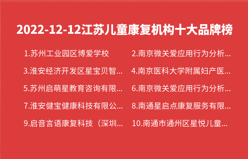 2022年12月12日江苏儿童康复机构十大品牌热度排行数据
