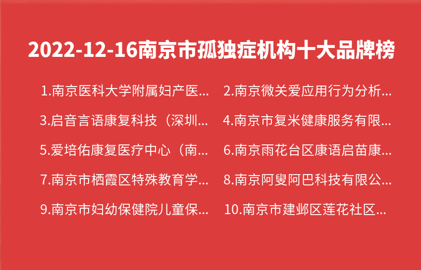 2022年12月16日南京市孤独症机构十大品牌热度排行数据