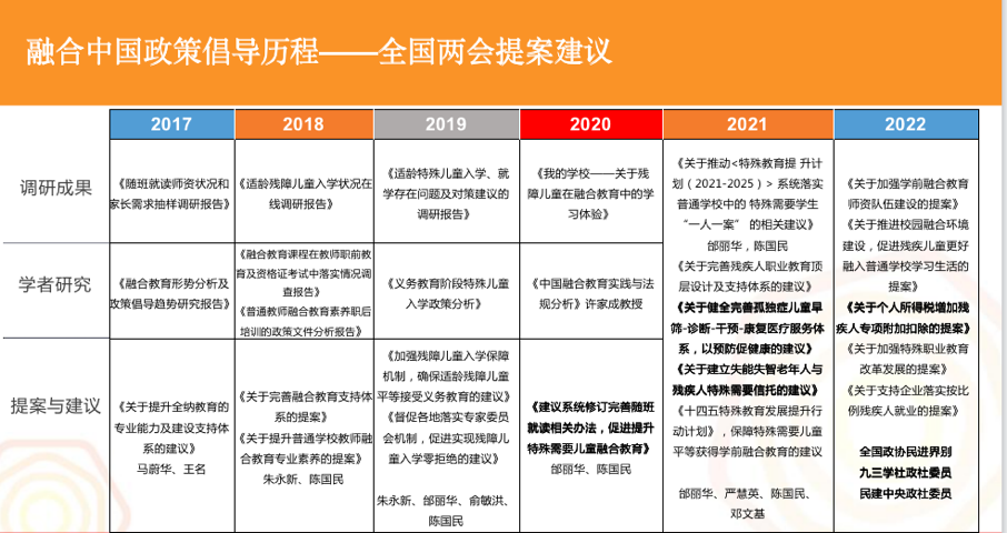 “融合中国”近年围绕融合教育政策开展的政策倡导工作