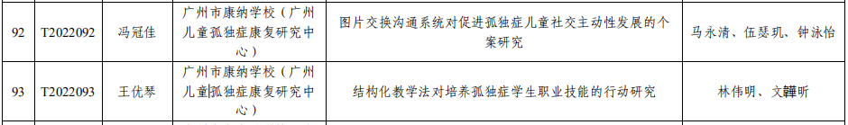 广州市康纳学校2022年度广州教育学会特殊教育专项课题立项名单