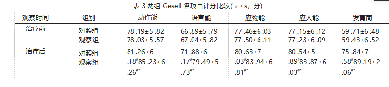 表 3 两组 Gesell 各项目评分比较(  ±s，分)