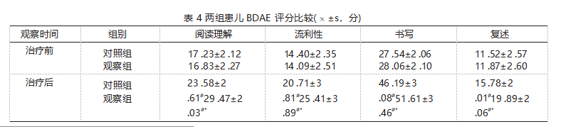 表 4 两组患儿 BDAE 评分比较(  ±s，分)