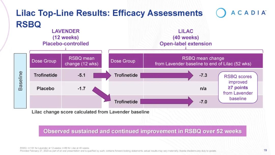Trofinetide的LILAC临床试验的顶线结果-RSBQ量表