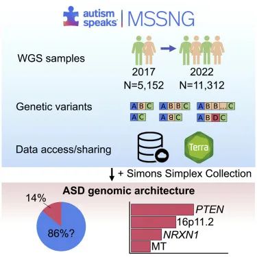 Cell：迄今为止最大规模自闭症患者全基因组序列分析
