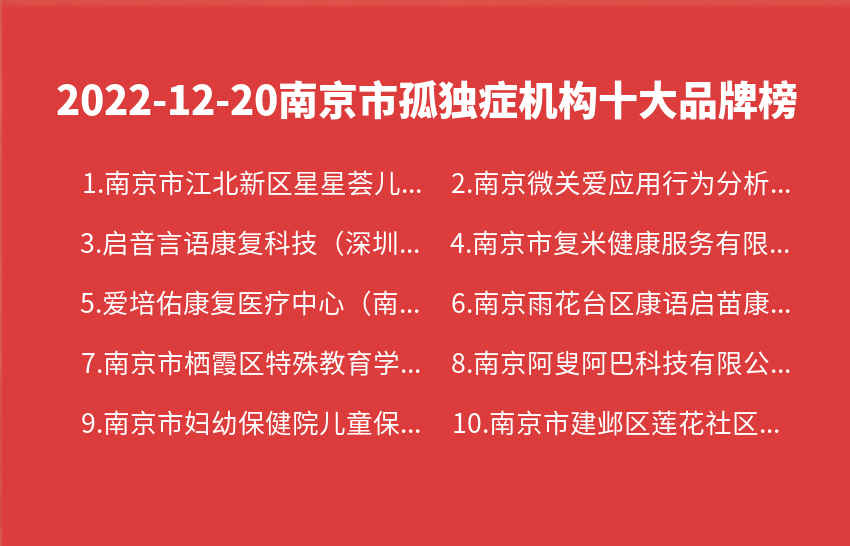 2022年12月20日南京市孤独症机构十大品牌热度排行数据