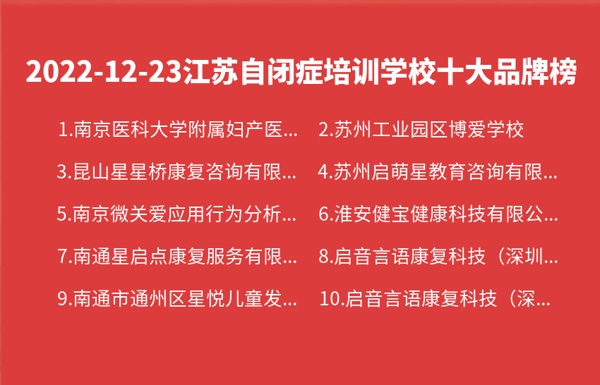 2022年12月23日江苏自闭症培训学校十大品牌热度排行数据