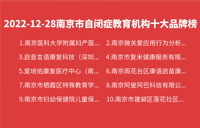 2022年12月28日南京市自闭症教育机构十大品牌热度排行数据