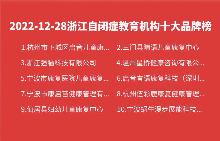 2022年12月28日浙江自闭症教育机构十大品牌热度排行数据