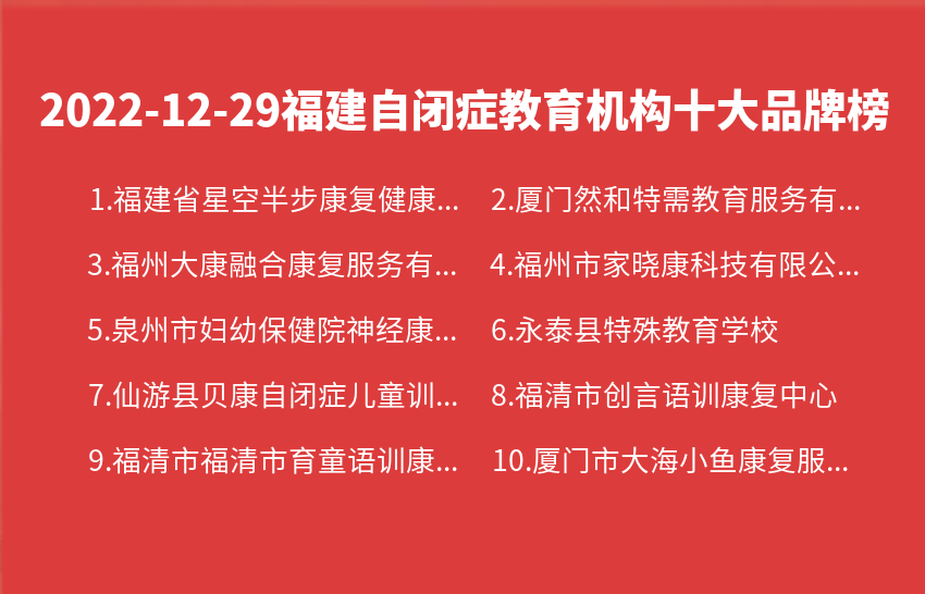 2022年12月29日福建自闭症教育机构十大品牌热度排行数据
