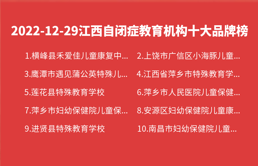 2022年12月29日江西自闭症教育机构十大品牌热度排行数据