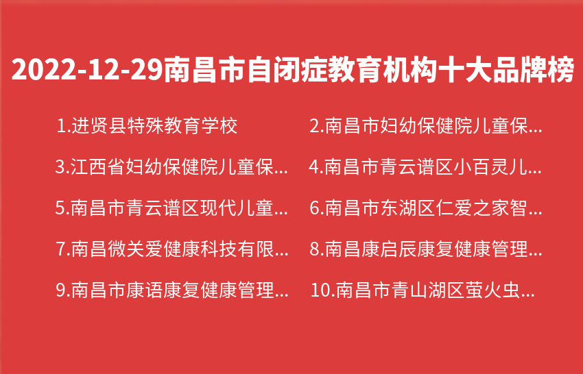 2022年12月29日南昌市自闭症教育机构十大品牌热度排行数据