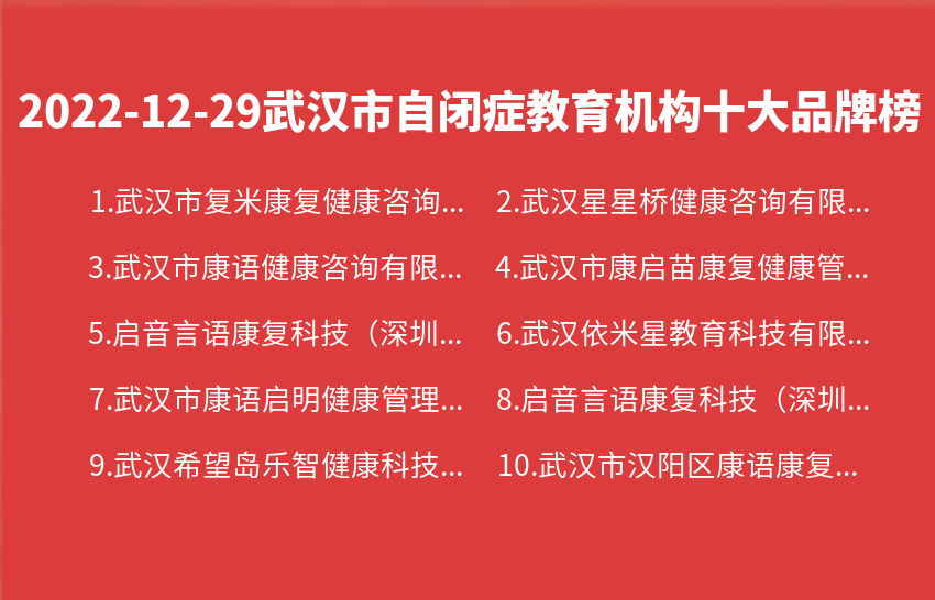 2022年12月29日武汉市自闭症教育机构十大品牌热度排行数据