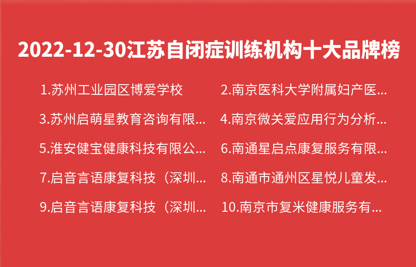 2022年12月30日江苏自闭症训练机构十大品牌热度排行数据